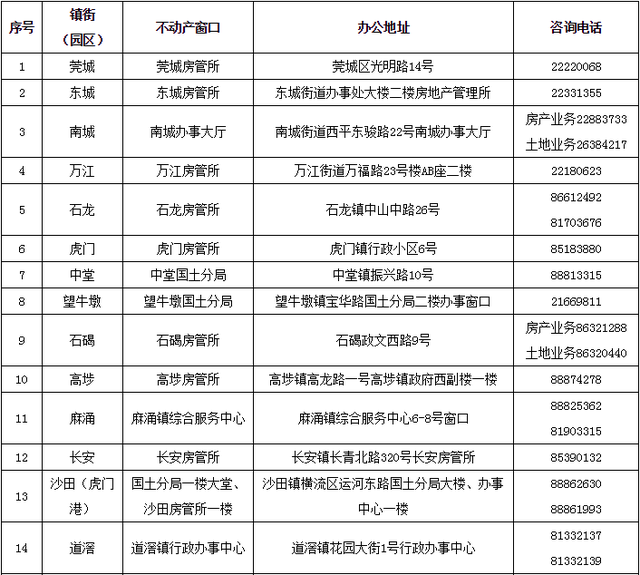 33镇街(园区)不动产登记窗口和电话出炉