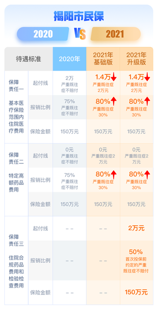 扩散周知！事关揭阳人补充医疗费用报销！不知道就亏大了