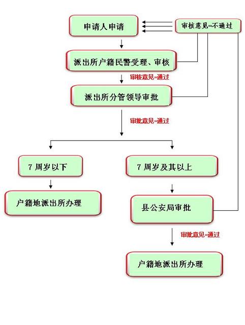 办理出生入户流程图