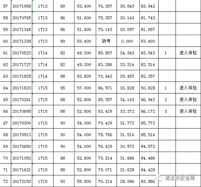 2017年清远市清城区公开招聘中小学教师考试总成绩及进入体检人员名单