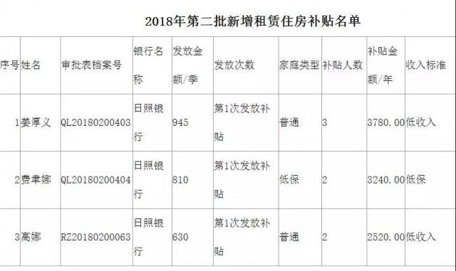 今年第二批政府公租房房源,拟配租及补贴名单出炉了!