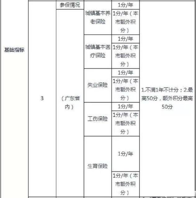 佛山积分入户指标及分值表