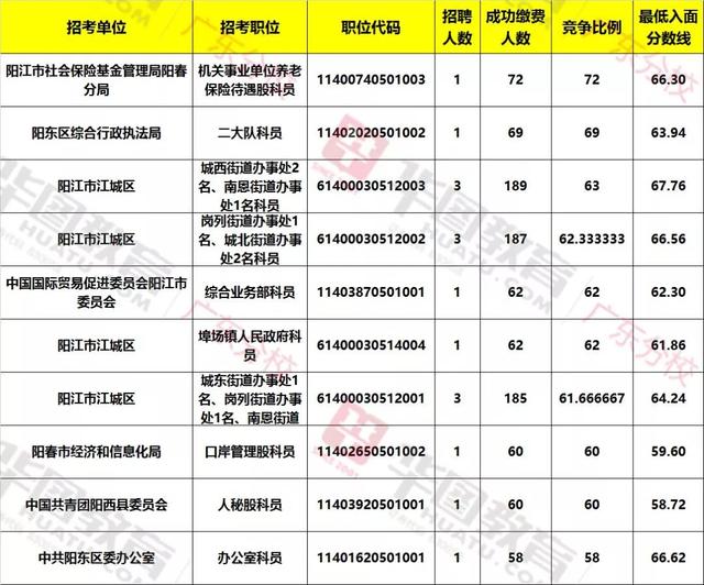 广东省考阳江职位往年报考数据及入面分数线