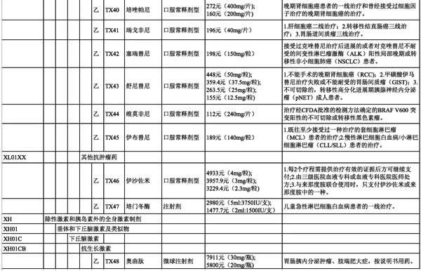 这17种药在珠海能医保报销啦!一年能省几十万!速看