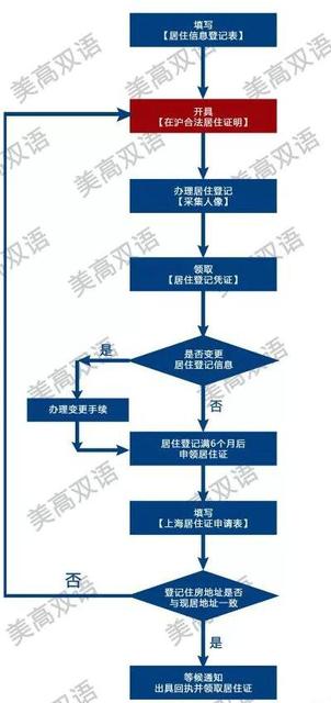 居住证续办签注流程