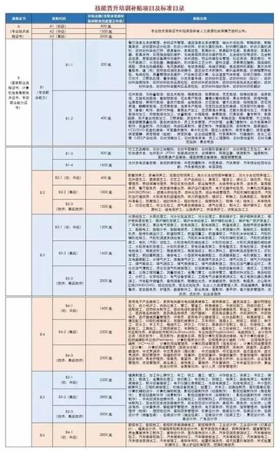 【就业创业补贴申领指南】技能晋升培训补贴