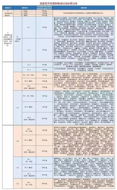 【就业创业补贴申领指南】技能晋升培训补贴