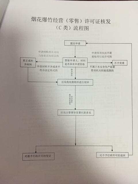 烟花爆竹经营(零售)许可证核发(c类)流程图