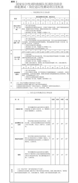 综合性消防救援队伍消防员招录体能测试,岗位适应性测试项目及标准