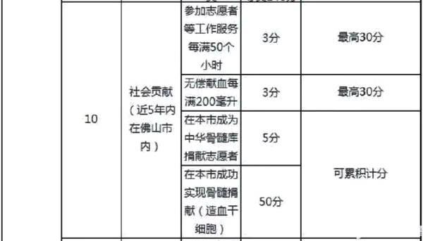 佛山积分入户指标及分值表