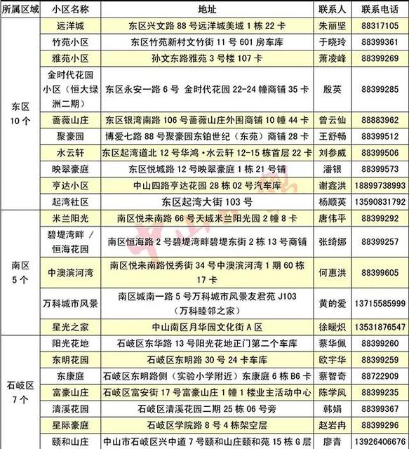 全中山这50个小区都可以办理人才入户啦!