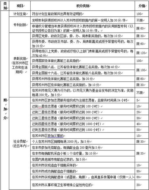 【积分落户】苏州落户新政出台!小编来手把手