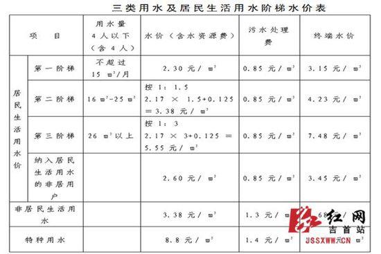 调整后的居民生活用水价格