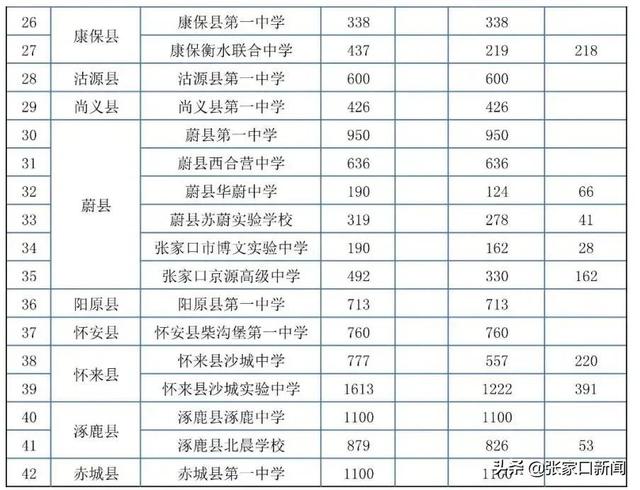 张家口市2022年高中学校招生计划表来了