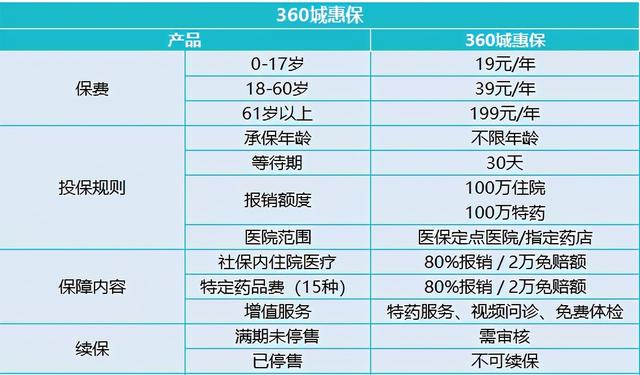惠民保：不限年龄，不问病史，79元保200万，可买吗？