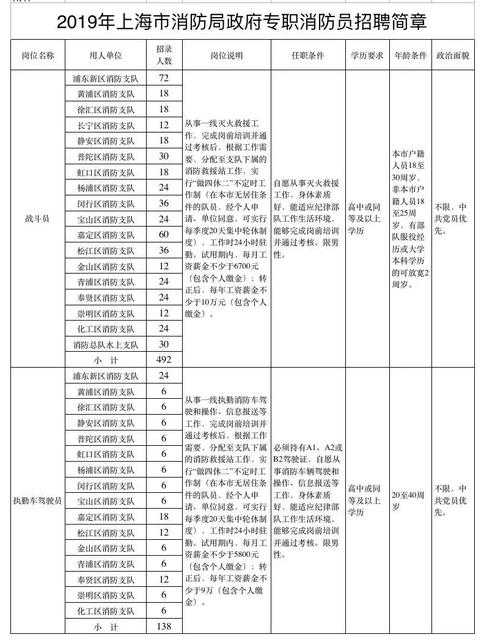 市消防局招聘630名政府专职消防员，明起报名！