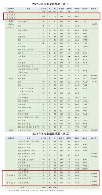 2023浙江外国语学院艺术类录取分数线(含2021-2022历年)