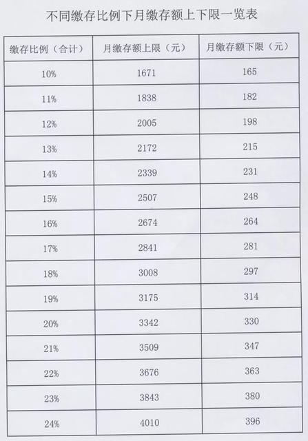 唐山人你的住房公积金要涨!