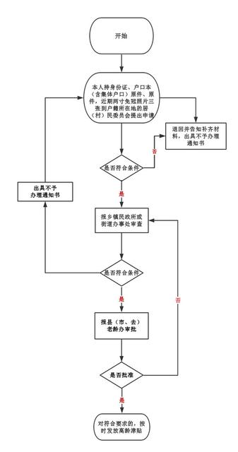 【办理流程】80岁以上高龄津贴发申请办理流程图(2019