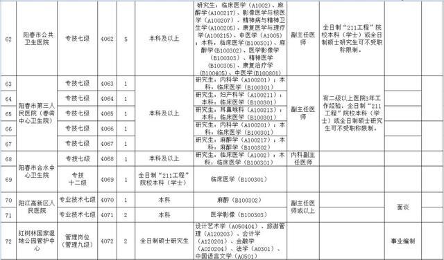 阳江市公开招聘各类人才246名!(含教育、医疗、事业单位岗位)