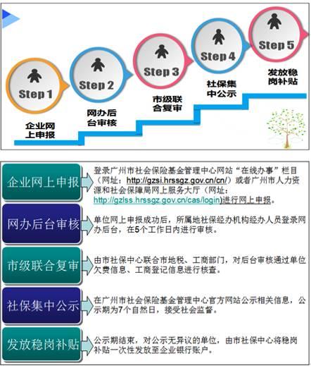 少裁员有补贴!符合这三个条件的企业快点来申请稳岗补贴!