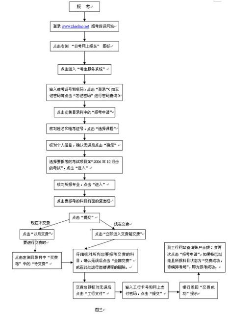 自考网上报名流程图