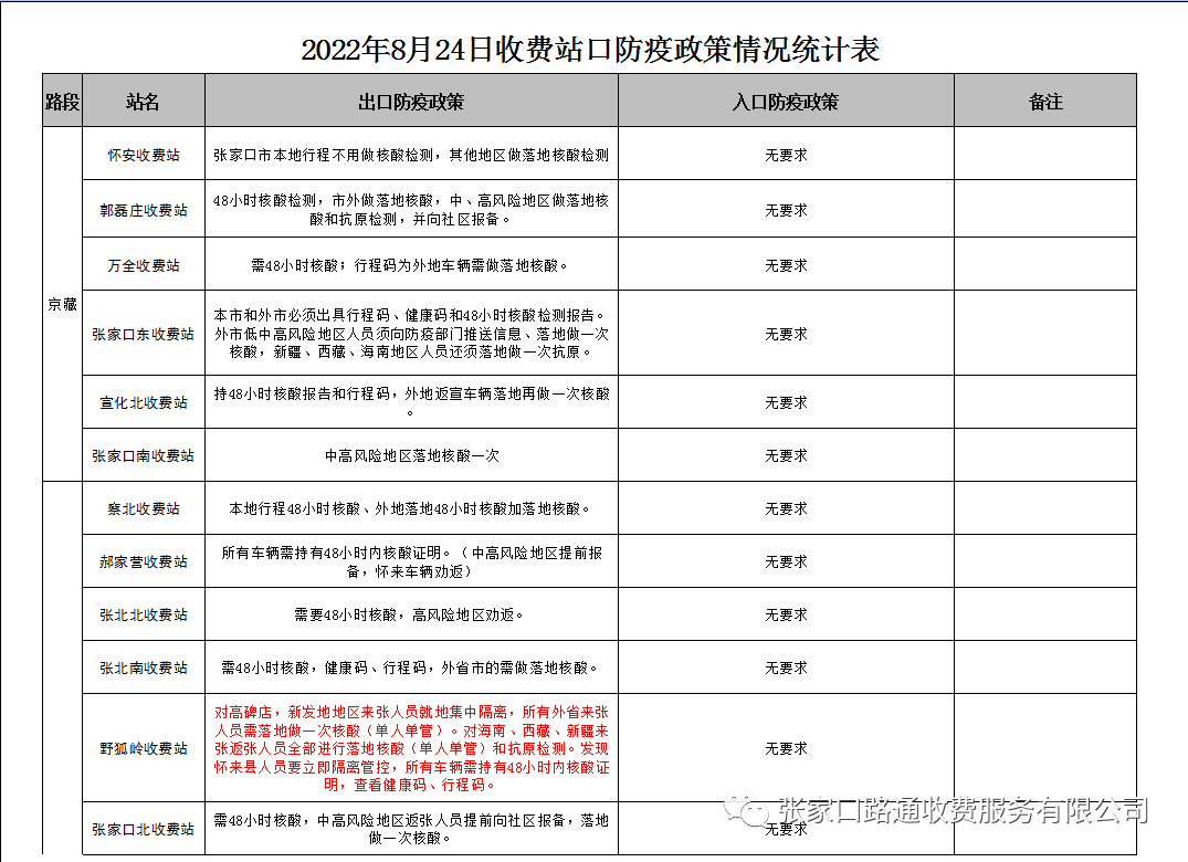 2022张家口各收费站最新防控通行情况