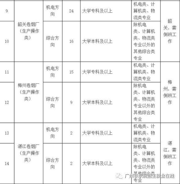 【招聘推荐】广东中烟招聘