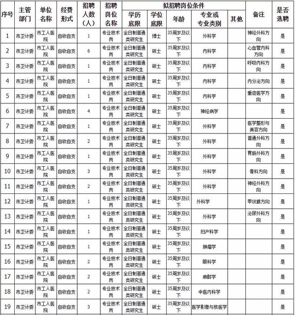 唐山市工人医院2018年公开招聘135名工作人员公告