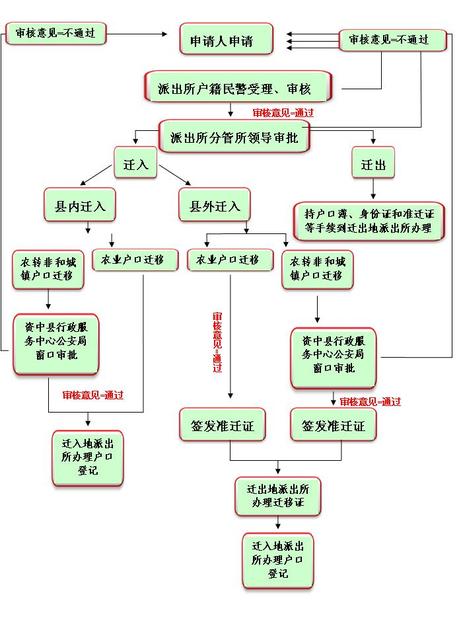 办理户口迁移流程图