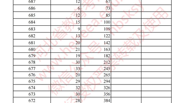 河北2023高考一分一档表公布