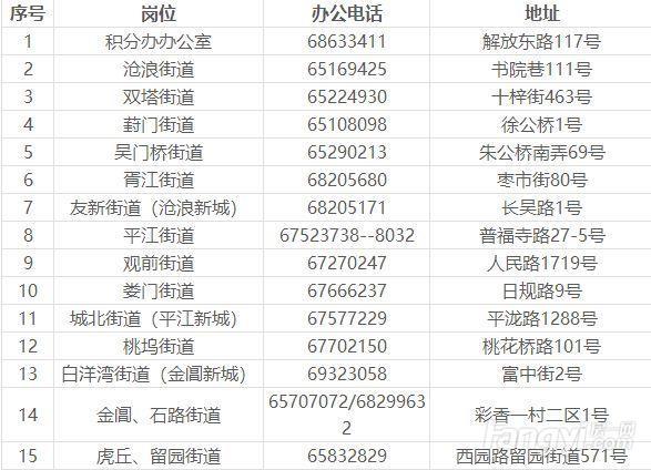 苏州2018年积分落户政策出炉你知道怎么申请吗?