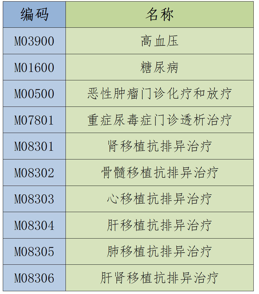 2022龙岩哪些门诊慢特病可跨省直接结算？