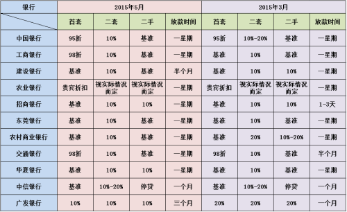 东莞各银行房贷利率已下调业内:降息助燃楼市