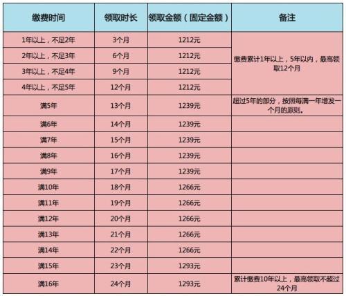 失业保险领取条件