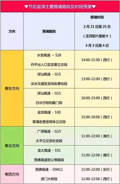 春节假期结束后直至3月2日(元宵)深圳市高快速拥堵比例将缓慢上升