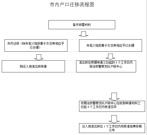 珠海最新版入户指南(附详细流程图)