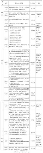 南京市积分落户指标及分值表