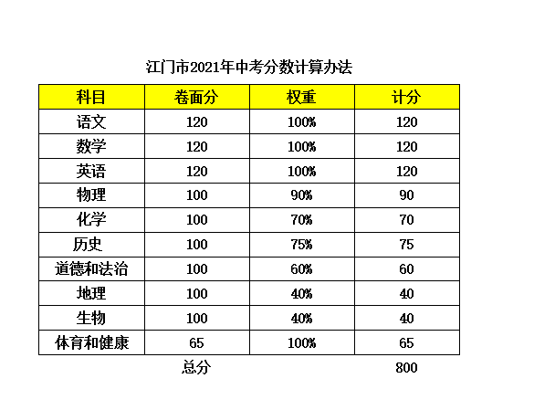 2021年江门中考人数和分数计算办法