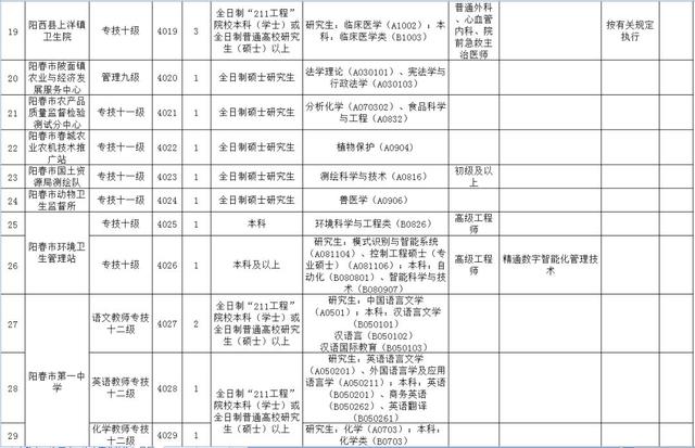 阳江市公开招聘各类人才246名！（含教育、医疗、事业单位岗位）