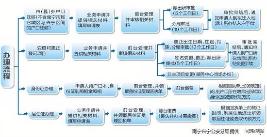 广西新闻网-南国早报记者程浩楠亲,如您需办理的户籍业务属南宁市