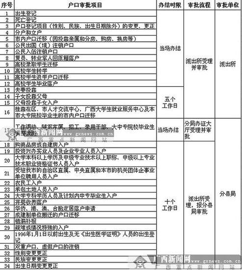南宁户籍迁移一站式办结市外迁入不需计生证明