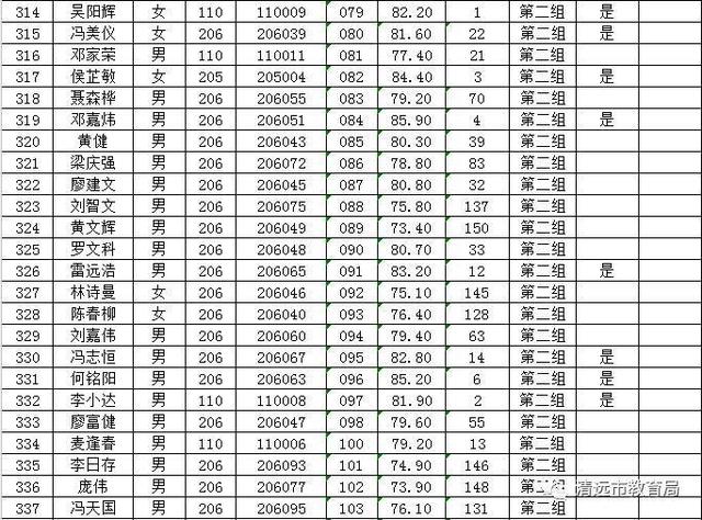 2018年清远市清城区赴广州高校招聘教师面试成绩及进入笔试人员名单