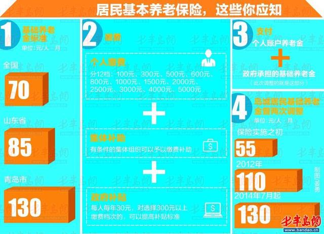 本市居民养老保险制度个人账户由个人缴费,集体补助,政府补贴三部分