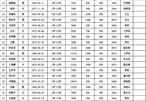 困难灵活就业人员享受社会养老保险352人补助金额1641407元花名册