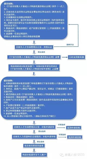 一张图教你如何申请购房补贴
