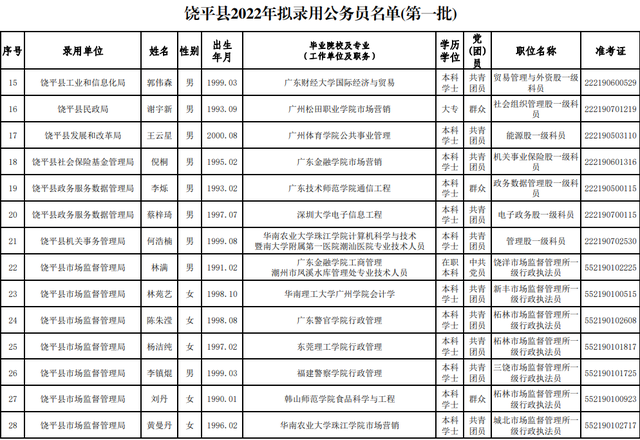 潮州4区县拟录用194名公务员
