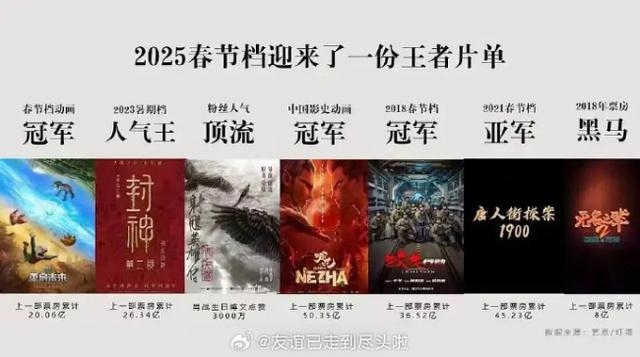 2025春节档王者片单票房预测，客观否?