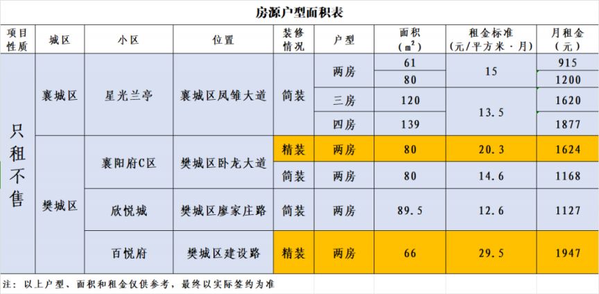 襄阳保租房房源启动常态化配租