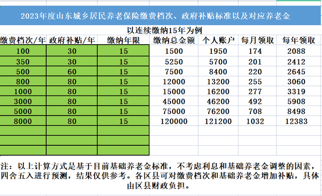 2023年度山东城乡居民养老保险缴费档次，补贴标准，待遇领取标准